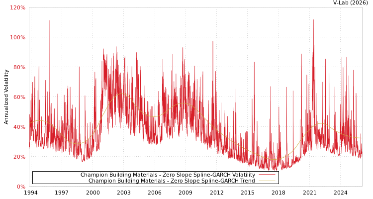 graph of Champion Building Materials S0GARCH
