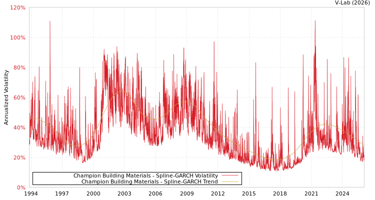 graph of Champion Building Materials SGARCH