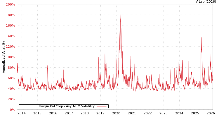 graph of Hanjin Kal Corp AMEM
