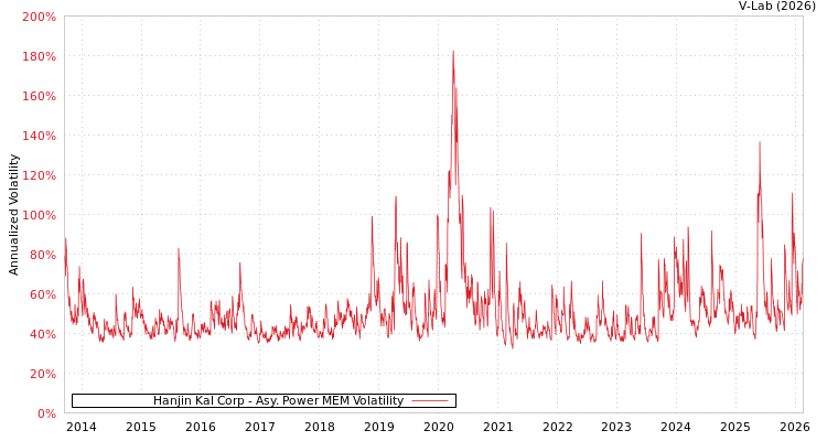graph of Hanjin Kal Corp APMEM