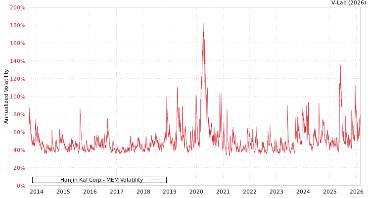 graph of Hanjin Kal Corp MEM