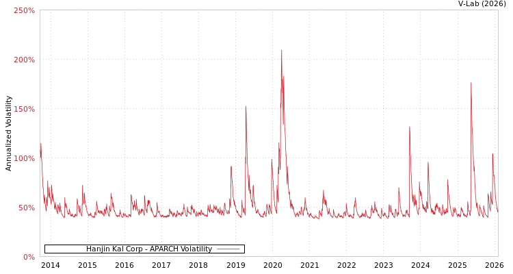 graph of Hanjin Kal Corp APARCH