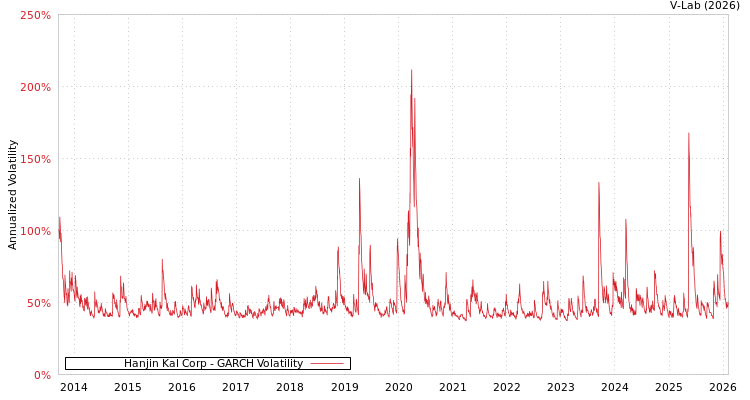 graph of Hanjin Kal Corp GARCH