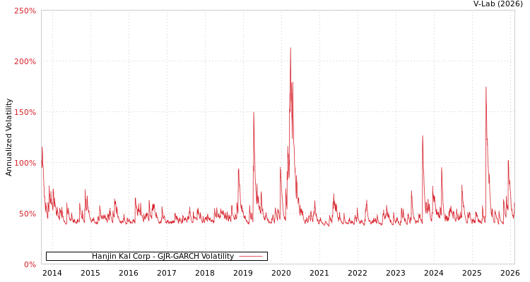 graph of Hanjin Kal Corp GJR-GARCH