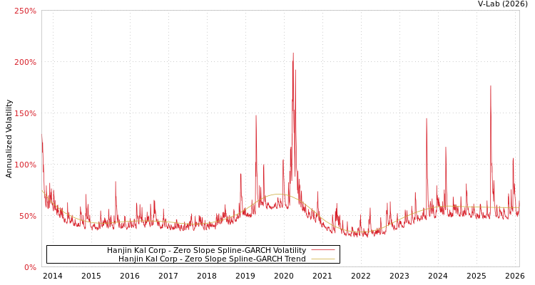 graph of Hanjin Kal Corp S0GARCH