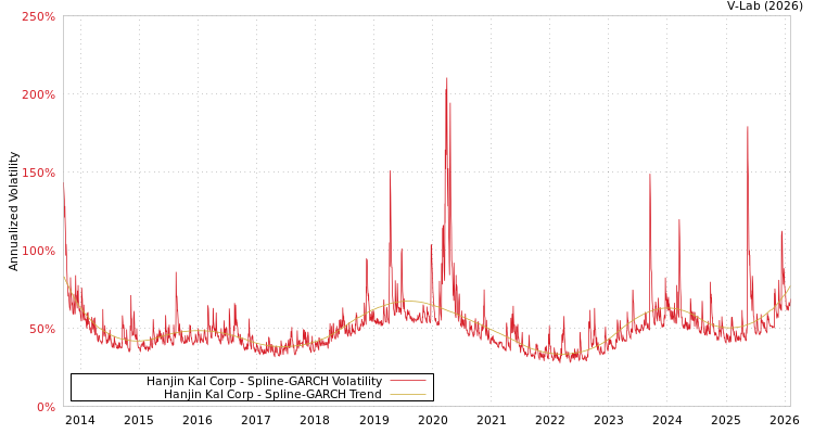 graph of Hanjin Kal Corp SGARCH