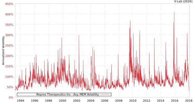 graph of Repros Therapeutics Inc AMEM