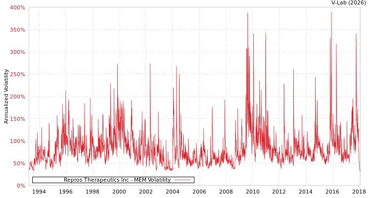 graph of Repros Therapeutics Inc MEM