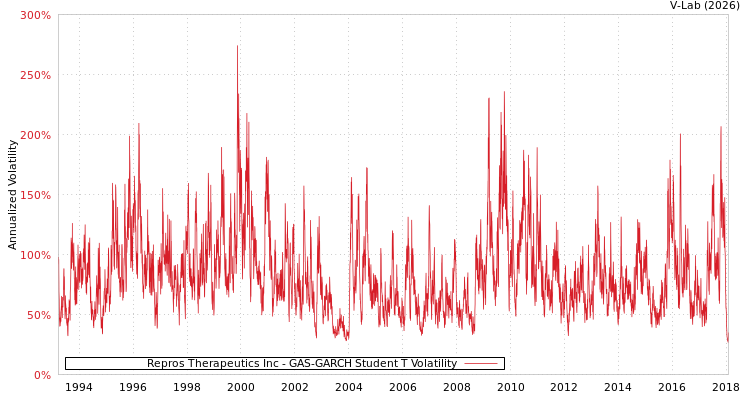 graph of Repros Therapeutics Inc GAS-GARCH-T