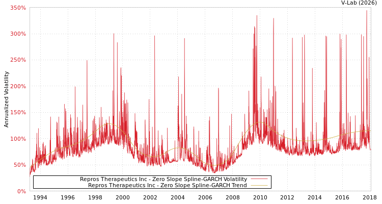 graph of Repros Therapeutics Inc S0GARCH