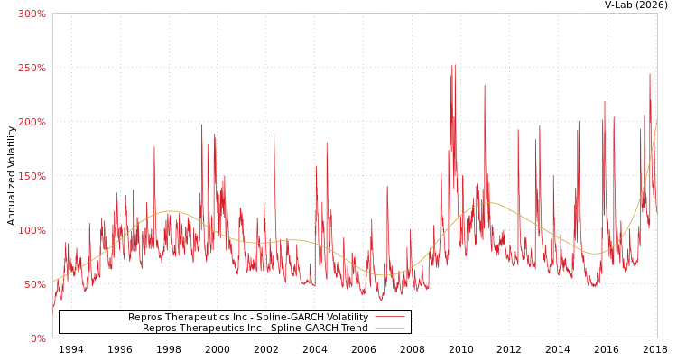 graph of Repros Therapeutics Inc SGARCH