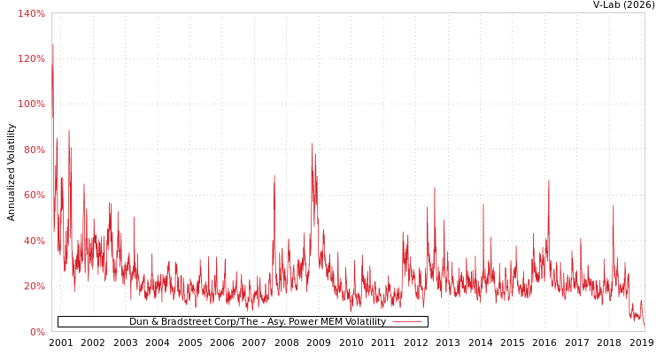 graph of Dun & Bradstreet Corp/The APMEM