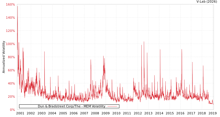 graph of Dun & Bradstreet Corp/The MEM