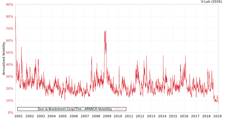 graph of Dun & Bradstreet Corp/The APARCH