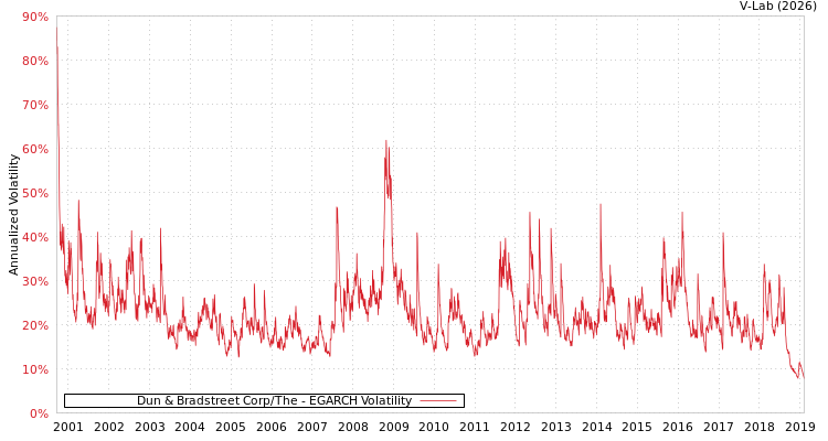 graph of Dun & Bradstreet Corp/The EGARCH