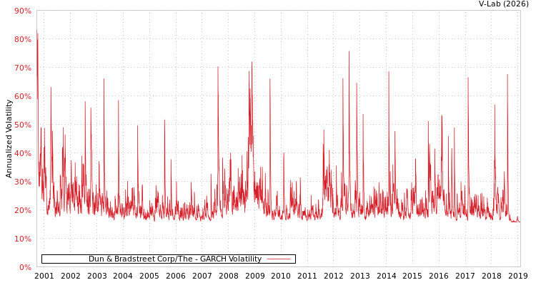 graph of Dun & Bradstreet Corp/The GARCH