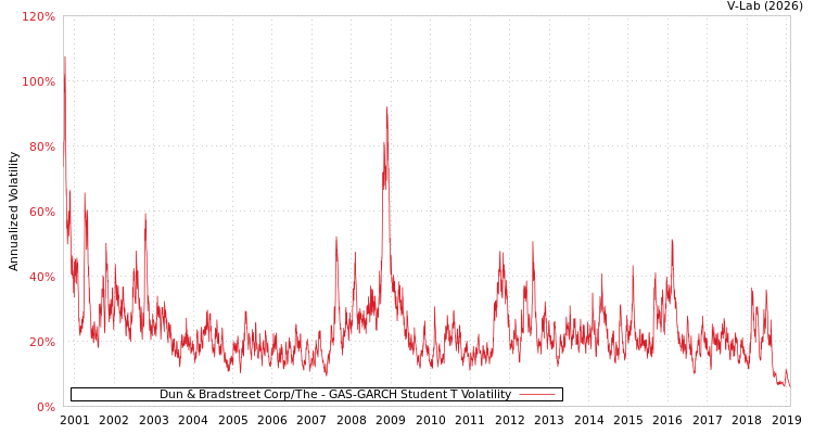 graph of Dun & Bradstreet Corp/The GAS-GARCH-T