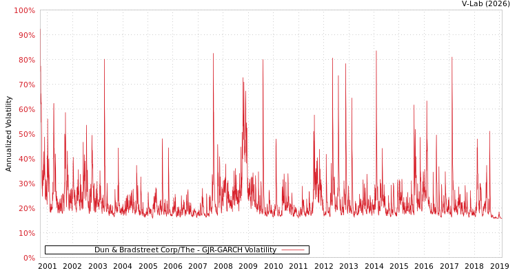graph of Dun & Bradstreet Corp/The GJR-GARCH