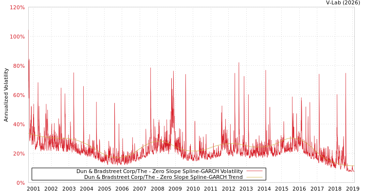 graph of Dun & Bradstreet Corp/The S0GARCH