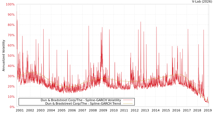 graph of Dun & Bradstreet Corp/The SGARCH