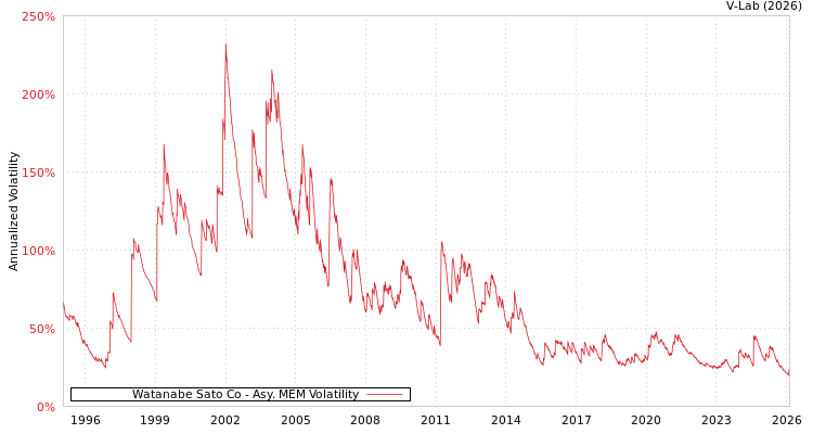 graph of Watanabe Sato Co AMEM