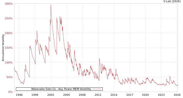 graph of Watanabe Sato Co APMEM