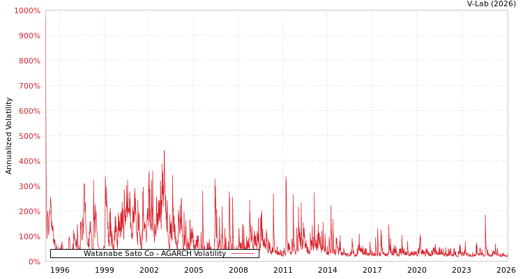 graph of Watanabe Sato Co AGARCH