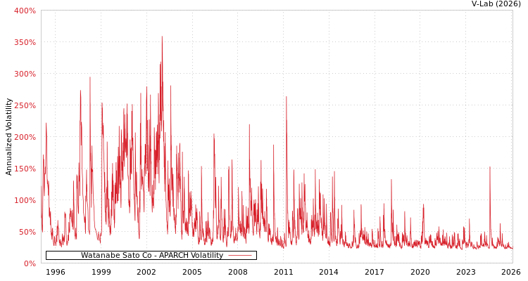 graph of Watanabe Sato Co APARCH