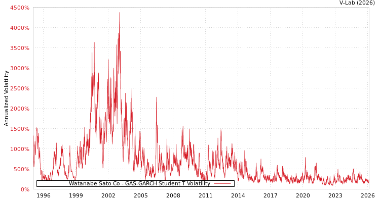graph of Watanabe Sato Co GAS-GARCH-T