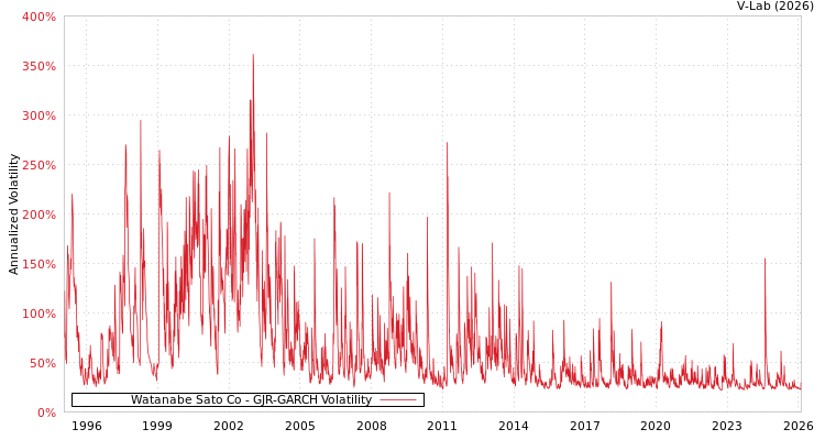 graph of Watanabe Sato Co GJR-GARCH
