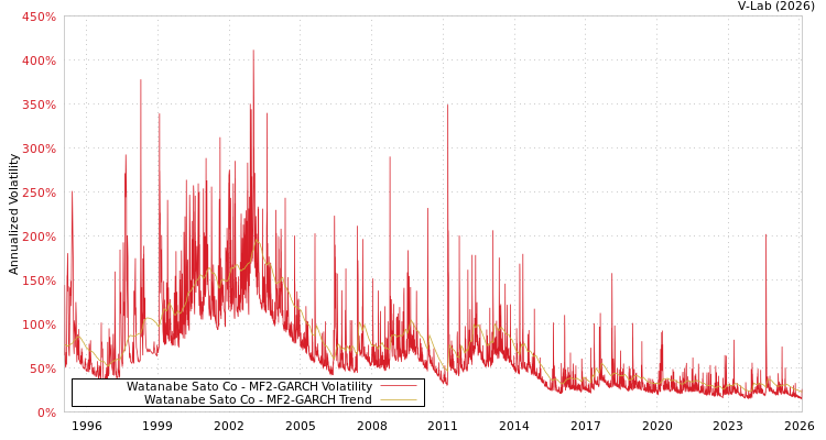 graph of Watanabe Sato Co MF2-GARCH