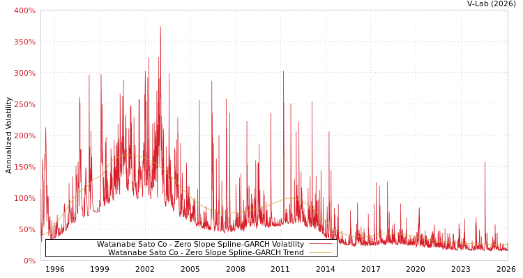 graph of Watanabe Sato Co S0GARCH