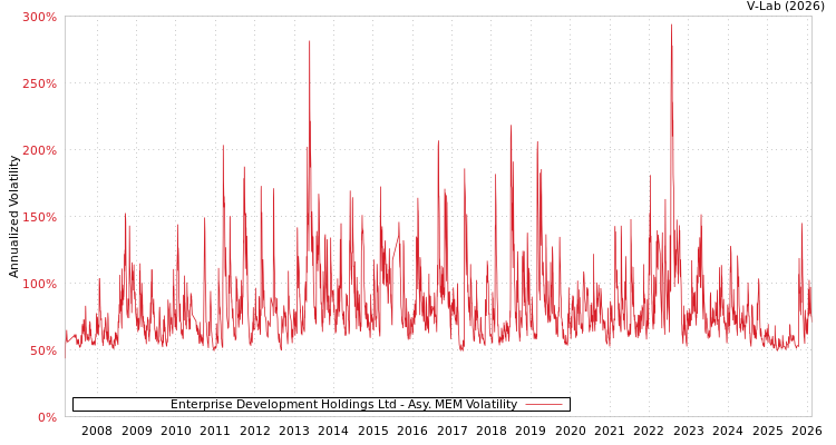 graph of Enterprise Development Holdings Ltd AMEM