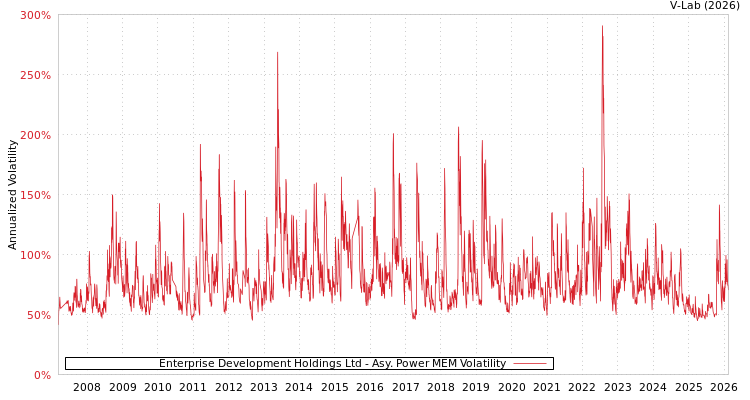 graph of Enterprise Development Holdings Ltd APMEM
