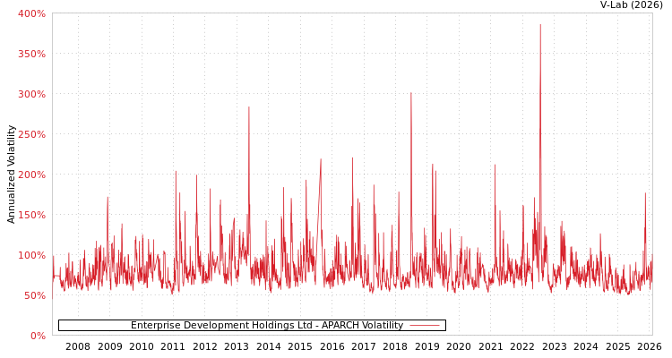 graph of Enterprise Development Holdings Ltd APARCH