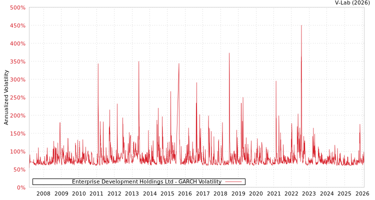 graph of Enterprise Development Holdings Ltd GARCH