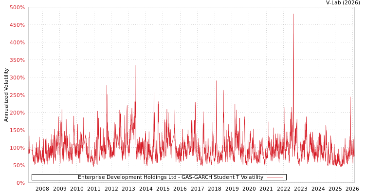 graph of Enterprise Development Holdings Ltd GAS-GARCH-T