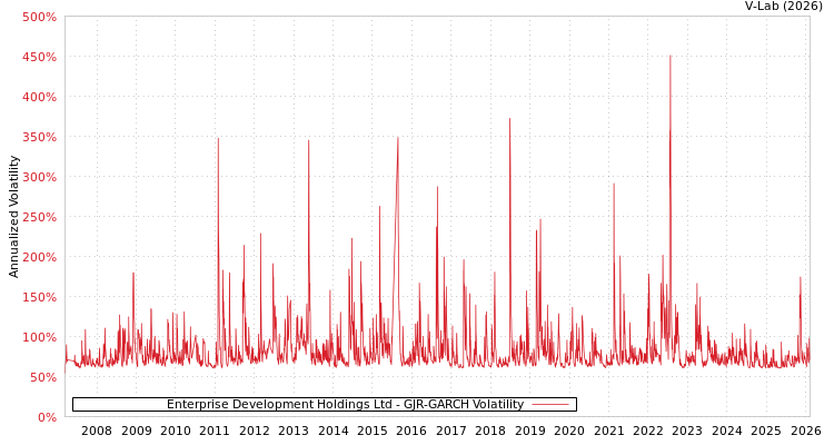 graph of Enterprise Development Holdings Ltd GJR-GARCH