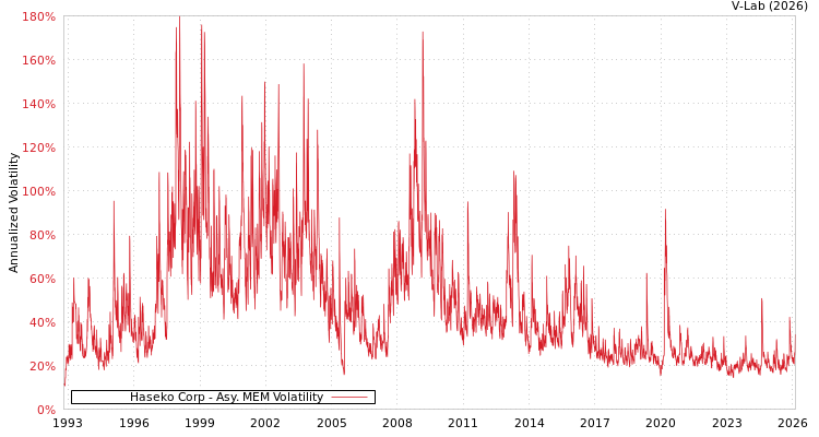 graph of Haseko Corp AMEM