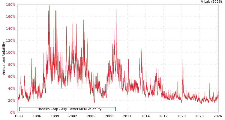 graph of Haseko Corp APMEM
