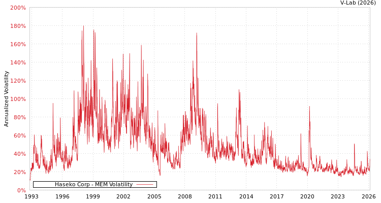 graph of Haseko Corp MEM