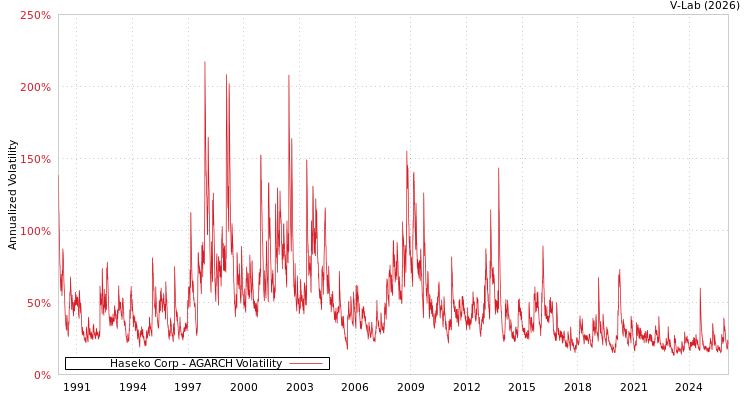 graph of Haseko Corp AGARCH