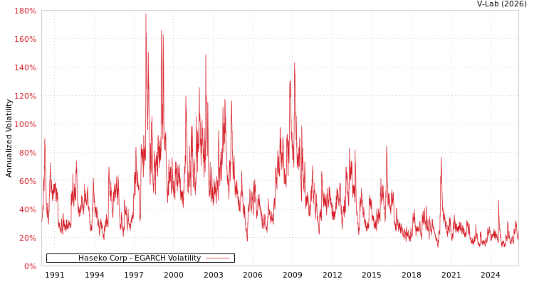 graph of Haseko Corp EGARCH