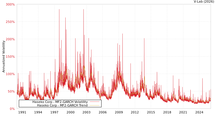 graph of Haseko Corp MF2-GARCH