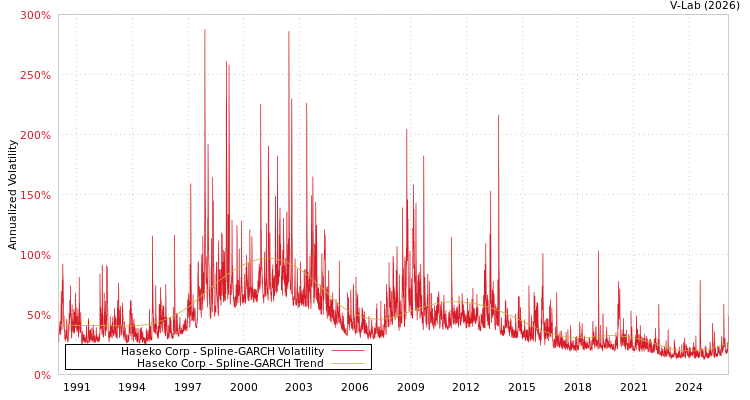 graph of Haseko Corp SGARCH