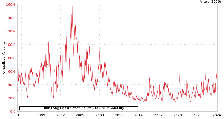 graph of Run Long Construction Co Ltd AMEM