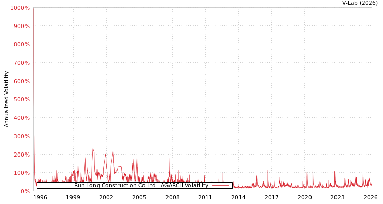 graph of Run Long Construction Co Ltd AGARCH