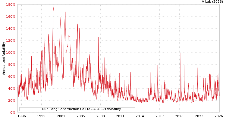 graph of Run Long Construction Co Ltd APARCH