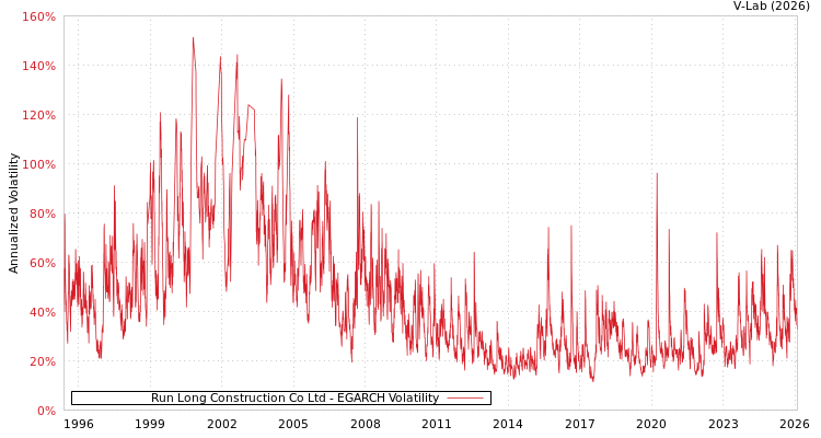 graph of Run Long Construction Co Ltd EGARCH