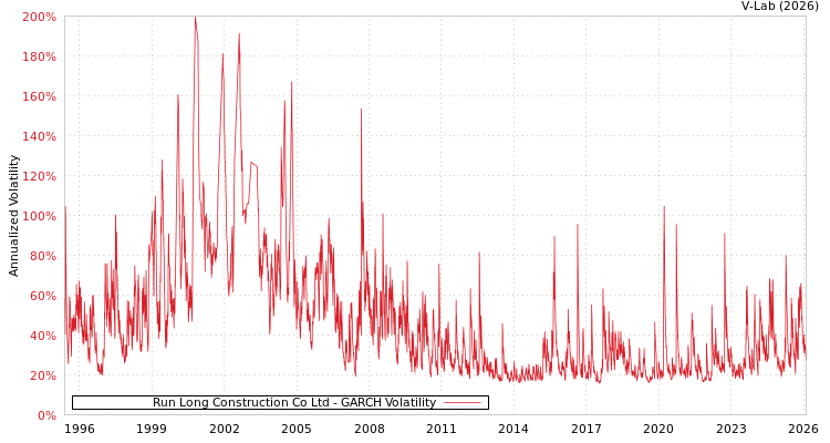 graph of Run Long Construction Co Ltd GARCH